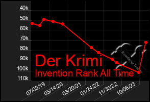 Total Graph of Der Krimi