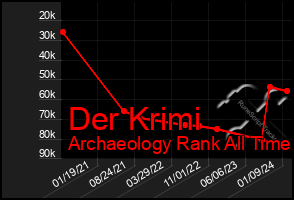 Total Graph of Der Krimi