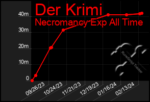 Total Graph of Der Krimi