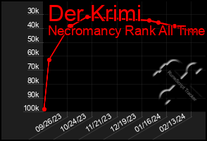 Total Graph of Der Krimi