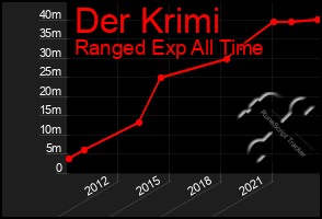 Total Graph of Der Krimi