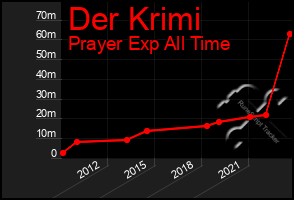 Total Graph of Der Krimi