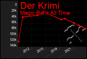 Total Graph of Der Krimi