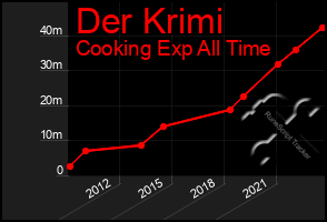 Total Graph of Der Krimi