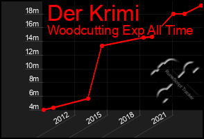 Total Graph of Der Krimi