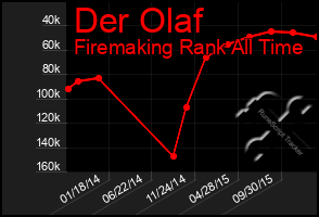 Total Graph of Der Olaf