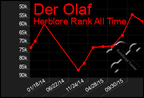 Total Graph of Der Olaf