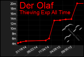 Total Graph of Der Olaf