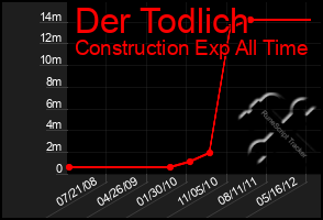 Total Graph of Der Todlich