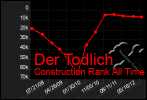 Total Graph of Der Todlich