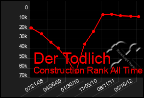 Total Graph of Der Todlich