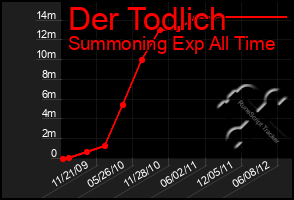 Total Graph of Der Todlich