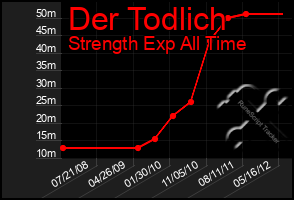 Total Graph of Der Todlich