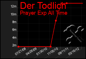 Total Graph of Der Todlich