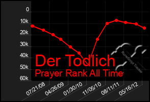 Total Graph of Der Todlich