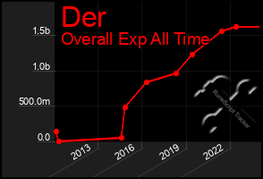 Total Graph of Der