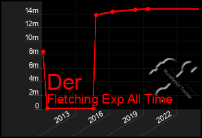 Total Graph of Der