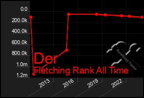 Total Graph of Der