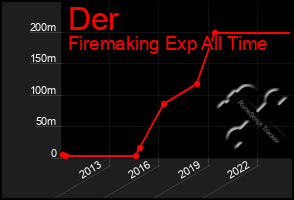 Total Graph of Der