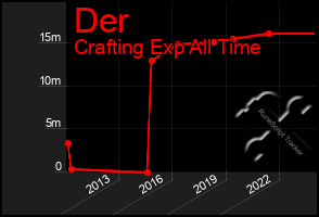 Total Graph of Der