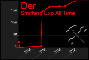 Total Graph of Der