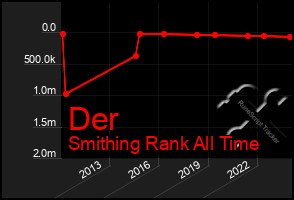 Total Graph of Der