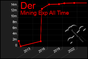 Total Graph of Der