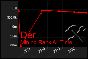 Total Graph of Der