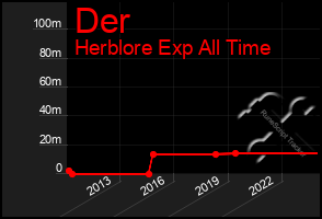 Total Graph of Der