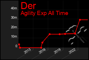 Total Graph of Der