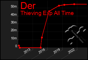 Total Graph of Der