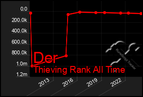 Total Graph of Der