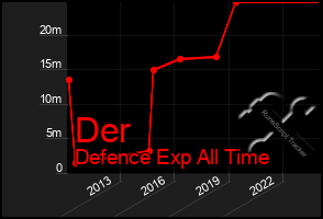 Total Graph of Der