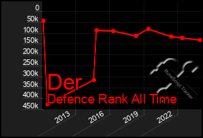 Total Graph of Der