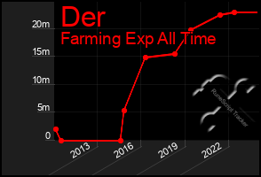 Total Graph of Der