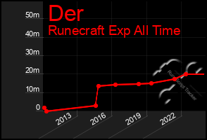 Total Graph of Der