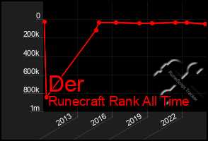 Total Graph of Der