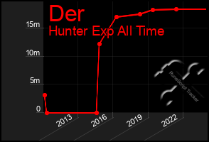 Total Graph of Der