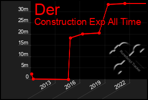 Total Graph of Der