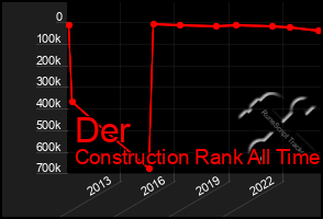 Total Graph of Der