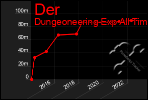 Total Graph of Der