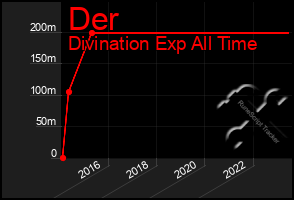 Total Graph of Der