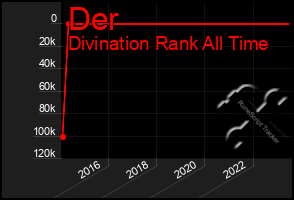 Total Graph of Der