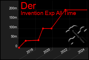 Total Graph of Der