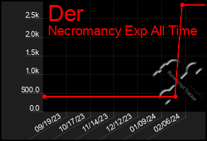 Total Graph of Der