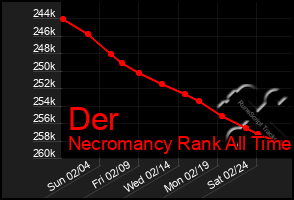 Total Graph of Der