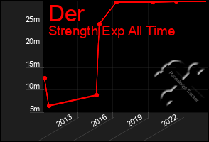 Total Graph of Der