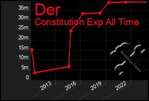 Total Graph of Der