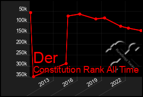 Total Graph of Der