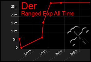 Total Graph of Der